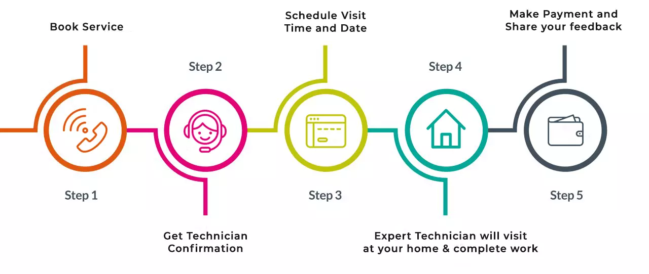 Photo A Process of RO Service